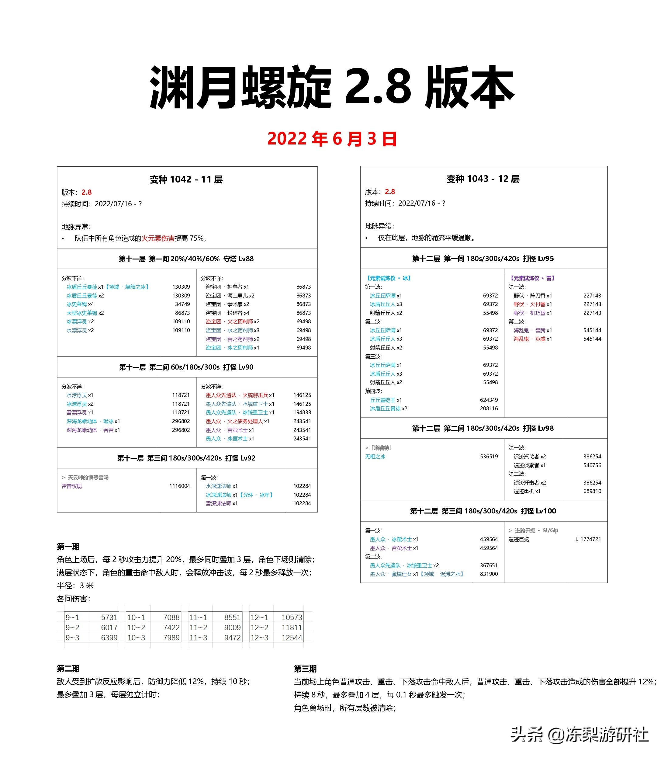 原神2.8版本万叶传说任务武器效果（原神2.8版本深渊介绍）插图8