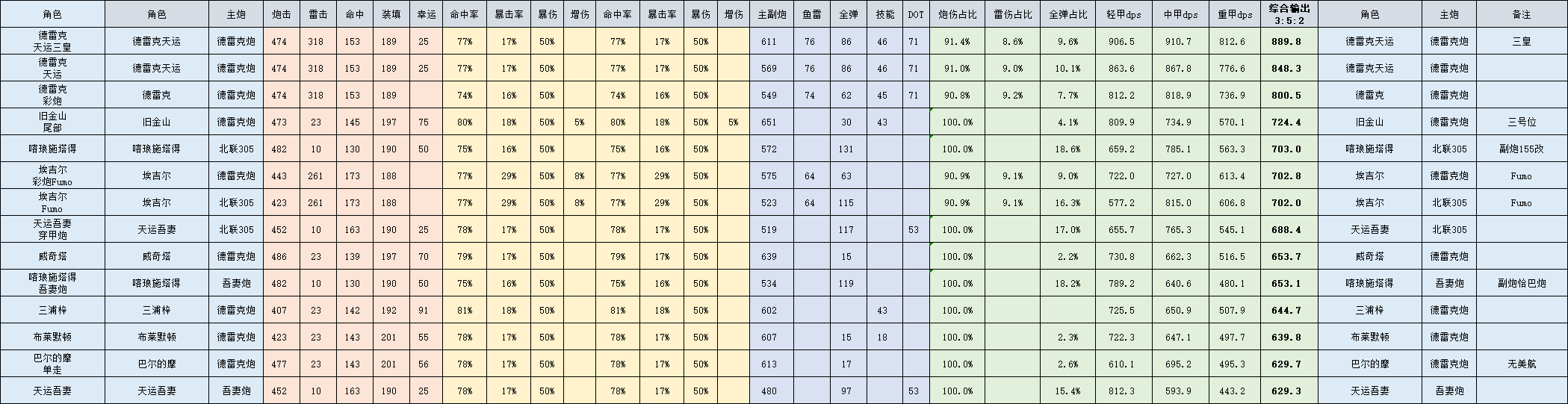 碧蓝航线德雷克值得练吗（德雷克强度分析）插图2