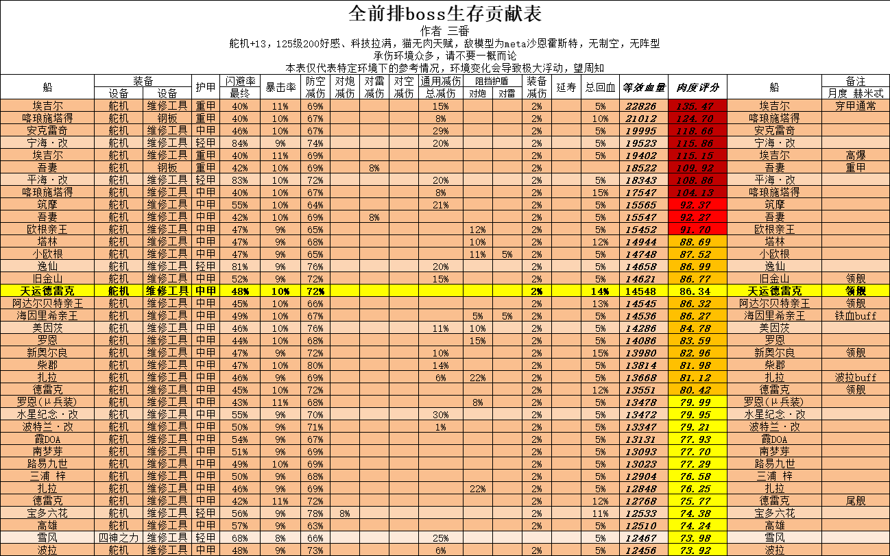 碧蓝航线德雷克值得练吗（德雷克强度分析）插图4