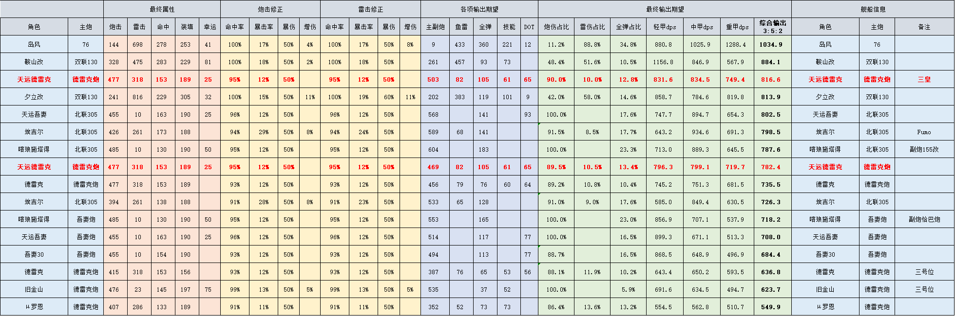 碧蓝航线德雷克值得练吗（德雷克强度分析）插图8