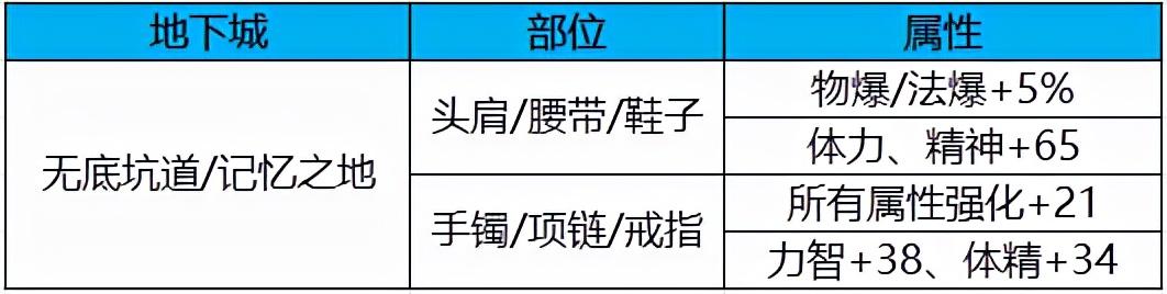 dnf琳赛罗森在哪里（DNF免费附魔推荐）插图10