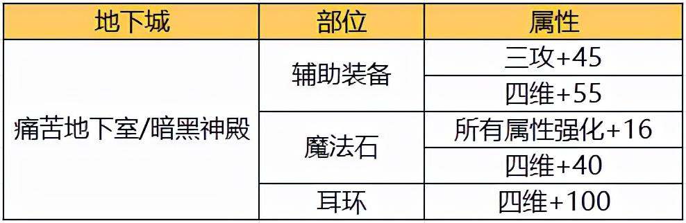 dnf琳赛罗森在哪里（DNF免费附魔推荐）插图16