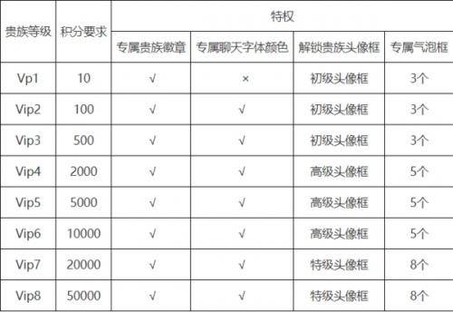 王者荣耀贵族积分怎么算的（vip等级需要的积分）插图4