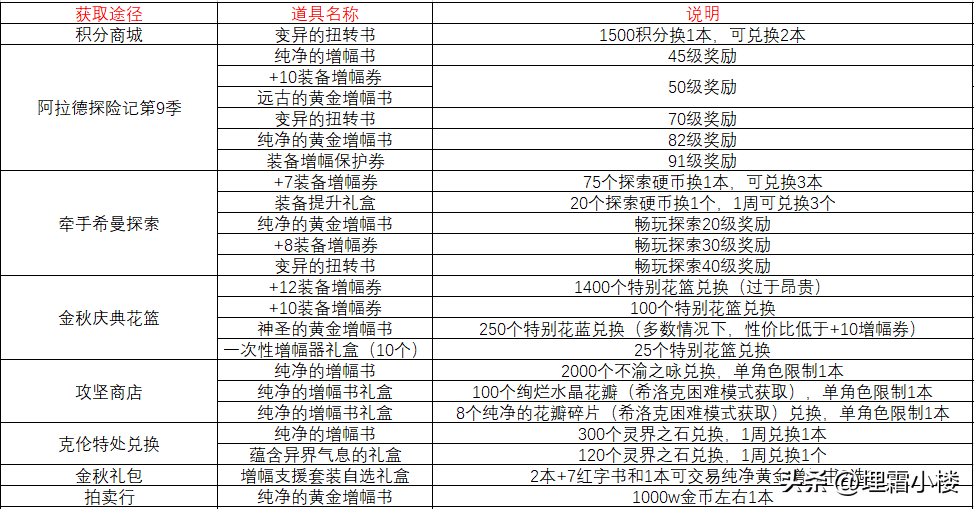 DNF增幅书怎么获得（地下城增幅书免费获取途径）插图38